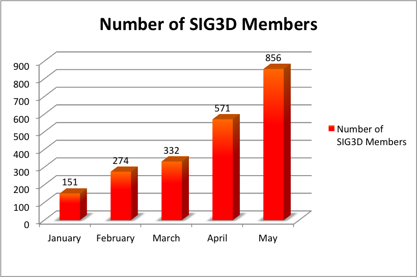 sig3dmembersmay2013